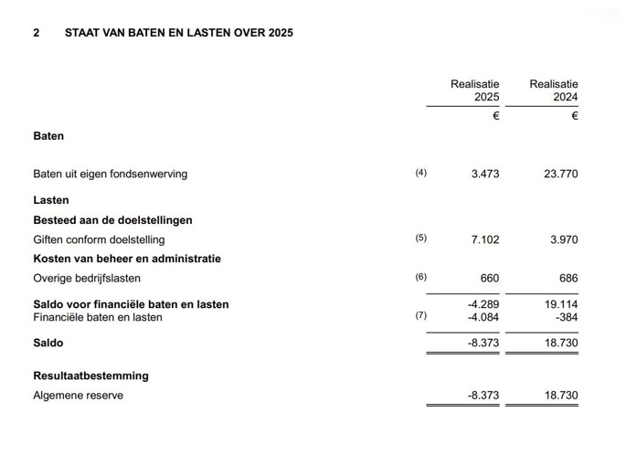 Staat van baten en lasten over 2025 Image