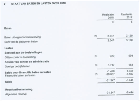 Staat van baten en lasten over 2018 Image